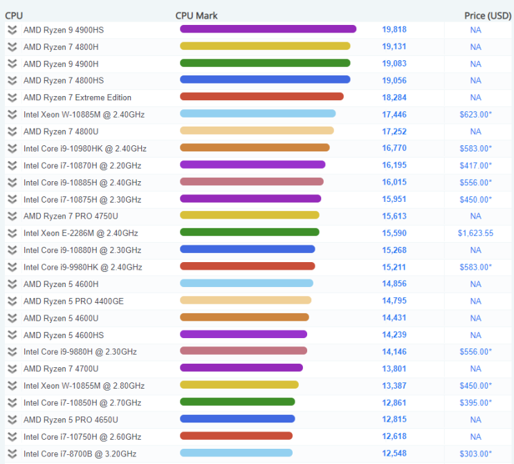  노트북 CPU 성능 순위 및 CPU 잘 고르는 방법 알아보아요