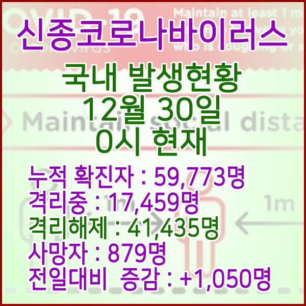  코로나19(코로나바이러스) 12월 30일 0시 국내(해외포함) 발병 59,773명 / 41,435명 완치 격리해제 / 사망자 879명