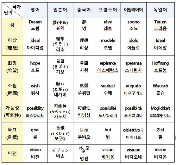  꿈 관련 국가별 단어