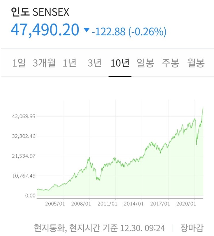  인도 센섹스 지수 최고가 돌파 (IFN, 인도 펀드 가즈앙!)