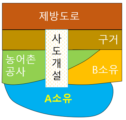  국유지(공유지)와 구거를 건너 제방도로와 연결되는 사도를 개설하여 맹지 탈출-건축법상 도로, 시유지 도유지 군유지, 기획재정부 국토교통부, 농어촌공사  자산관리공사