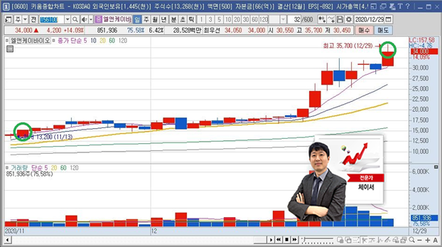  엘앤케이바이오, 재벌투자연구소와 함께 주식공부하기