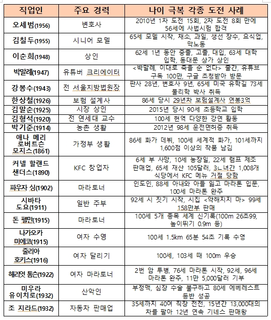  ‘나이’, 그까짓 것… 늦은 때란 없다는 도전인