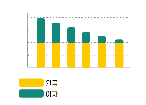  공인중개사 학개론 원금균등상환방식계산
