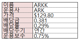  혁신기업에 투자해 415% 성장한 ETF - ARKK