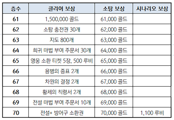 [세븐 나이츠 2] 무한의 탑 공략! 하루 만에 70층 오르기!!