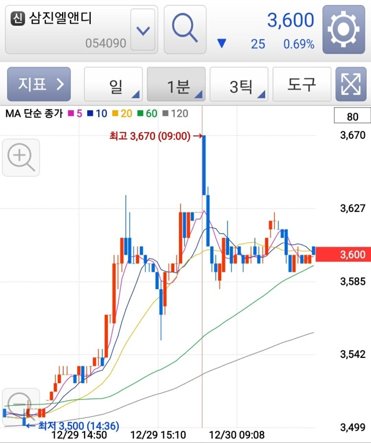  주식의 정석 : 오늘의 추천주 "삼진엘앤디"(12/30)