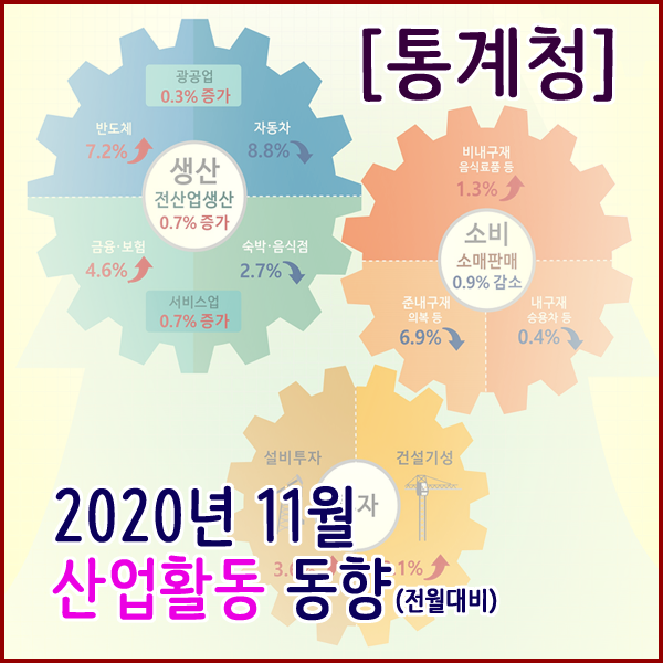 [통계청] 2020년 11월 산업활동동향(생산,소비,투자동향)