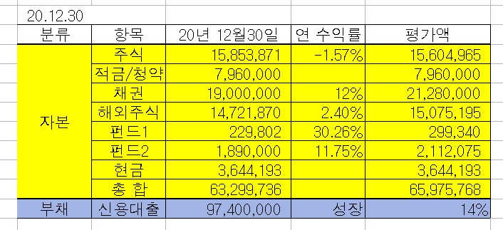  20년 12월의 자산현황 (20년 목표달성 실패)