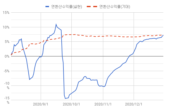  2020년 12월 주식 투자 결산