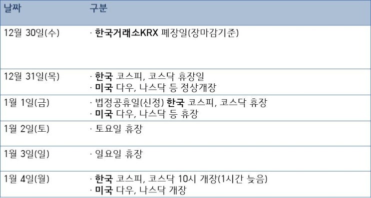 1월 1일(신정) 및 12월 31일 주식 시장 휴장? & 1월 4일 개장?(한국 코스피, 미국 나스닥)