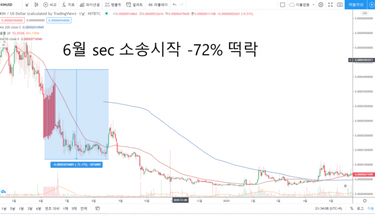 SEC와 KIN토큰 소송으로 보는 리플 전망, 상장폐지???