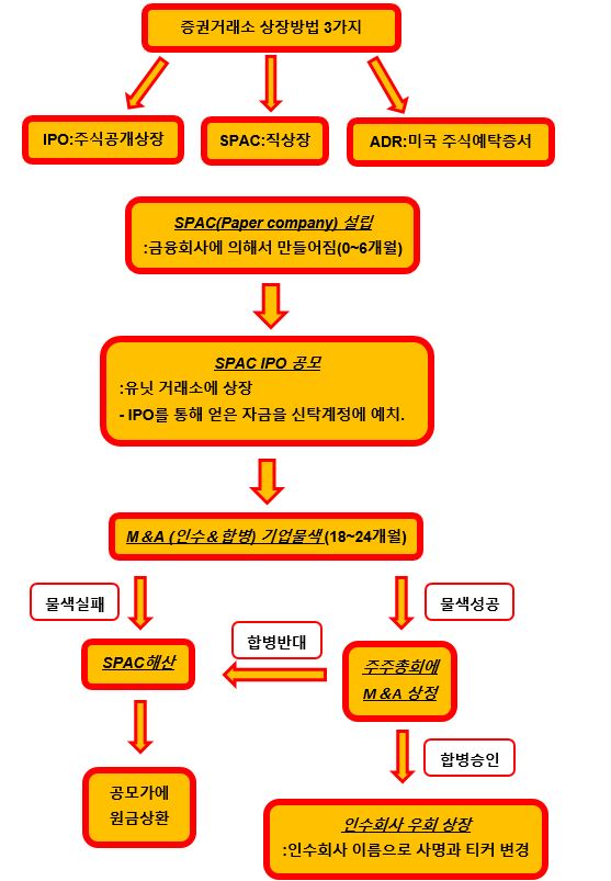  미국주식: SPAC(스펙)의미와 관련된 내용(장점,단점)을 알아보자. 예) NIKOLA(니콜라), LUMINA(루미나)