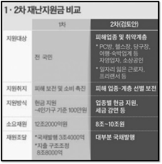  3차 재난 지원금 <프리랜서> 접수 및  지급일자