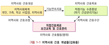  지역사회간호학 질관리QAQI 보건의료서비스 성과관리 효과효율성접근성