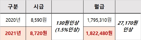  2021년 최저시급 병장,이등병 월급 및 신축년 달라지는 것 총정리