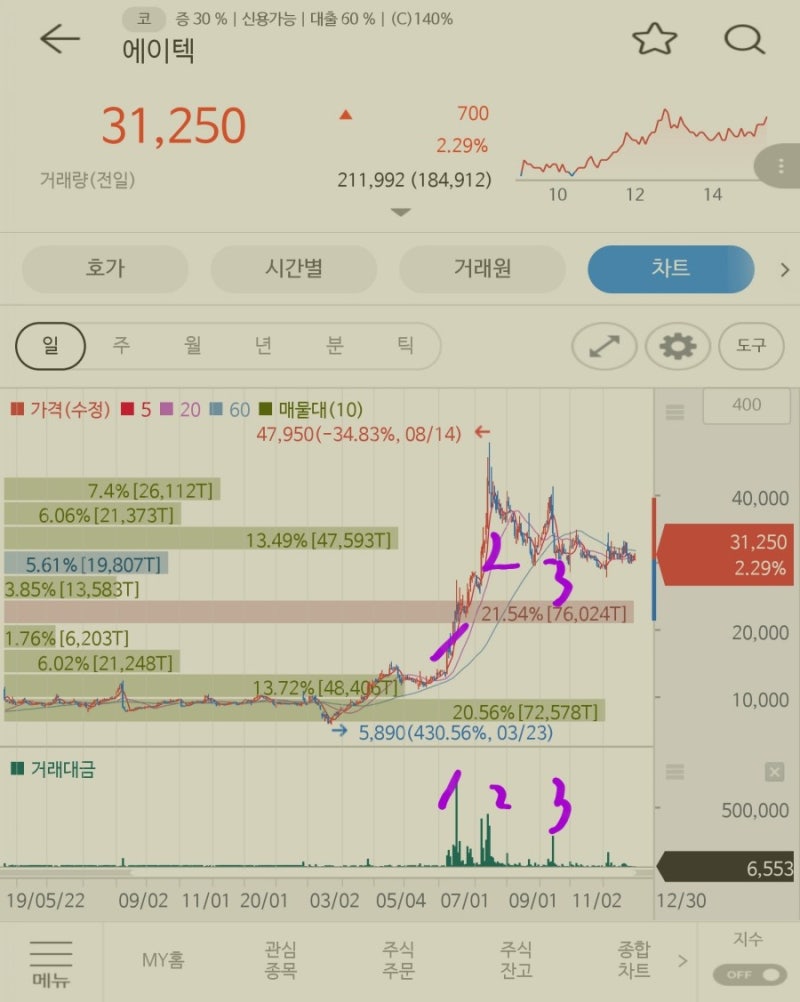 이재명테마주#에이텍#동신건설#프리엠스#토탈소프트 : 네이버 블로그