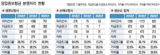 금감원 암입원보험금 지급권고율 50% 못미쳐 금감원 암입원보험금 지급권고율 50% 못미쳐
