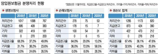 금감원 암입원보험금 지급권고율 50% 못미쳐