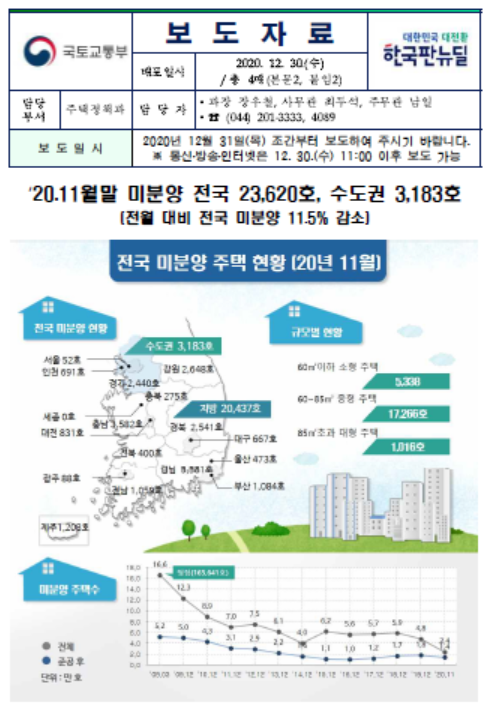  [보도] ‘20.11월말 미분양 전국 23,620호, 수도권 3,183호(전월 대비 전국 미분양 11.5% 감소)