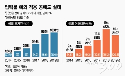  공매도 주가 하락 방법 (무 차입공매도, 예외조항, 대차상환, 업틱룰)