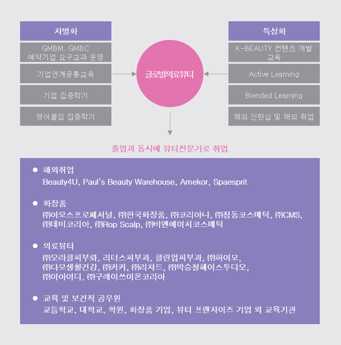건양대학교 글로벌의료뷰티과 건양대학교 글로벌의료뷰티과