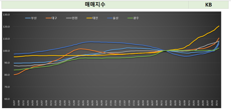  2020 수도권, 광역시 매매 흐름 분석