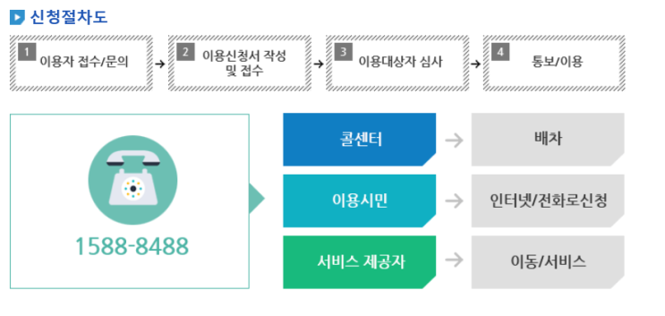  청주 해피콜 교통약자차량신청,장기요양등급차량지원,청주가족요양서비스신청