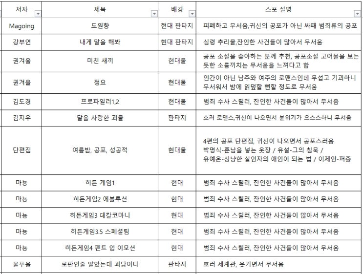 로맨스 소설) 공포,호러,심령,스릴러 로맨스 소설 리스트(20.12.31업데이트) 로맨스 소설) 공포,호러,심령,스릴러 로맨스 소설 리스트(20.12.31업데이트)