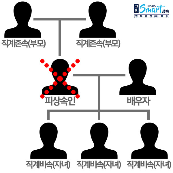  상속절차, 그 두번째 : 상속분, 상속비율 확인하기