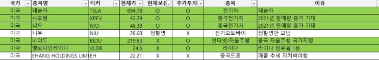  2021년 미국주식 추천(2021년 미국주식 관심종목)