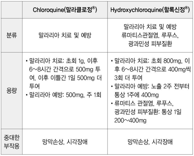 [약VS약] 클로로퀸 VS 하이드록시클로로퀸