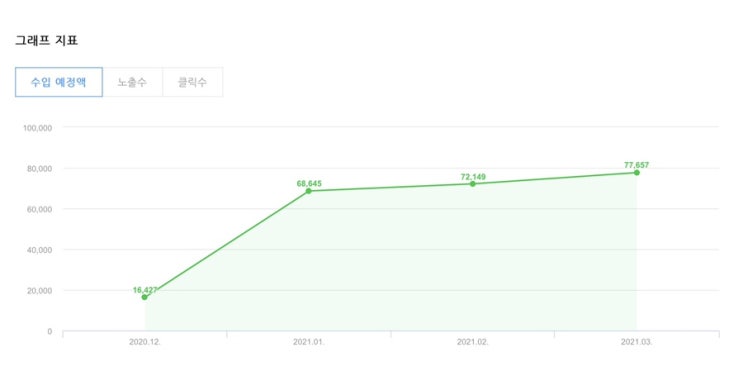  온라인 건물주 될 수 있을까(feat. 애드포스트 수익공개)