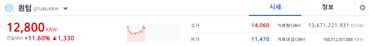  퀀텀(QTUM)코인 여기만 뚫으면 급상승 가능하다! 퀀텀 전망 및 분석