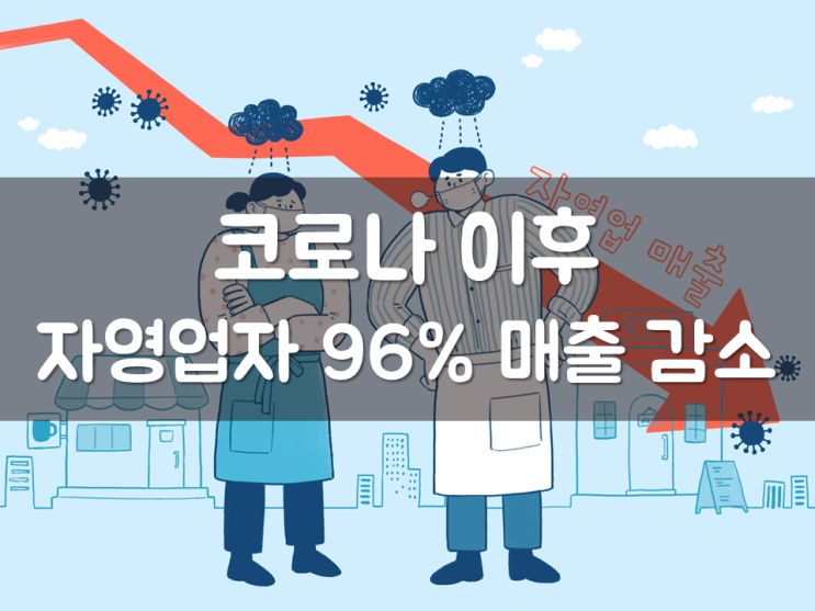  코로나 이후 자영업자 96% 매출 감소