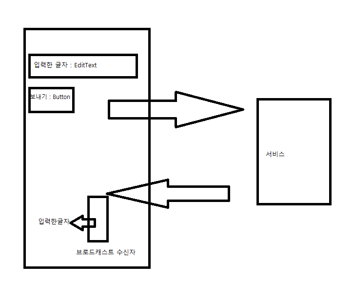  안드로이드 스튜디오 서비스와 브로드캐스트 양방향 수신 예제