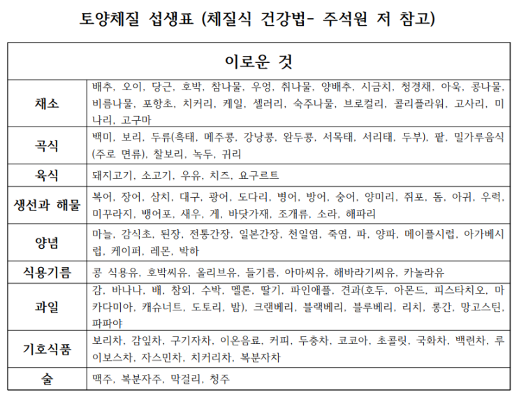 8체질섭생표 특징 8체질 자가진단 2탄 토양체질vs토음체질