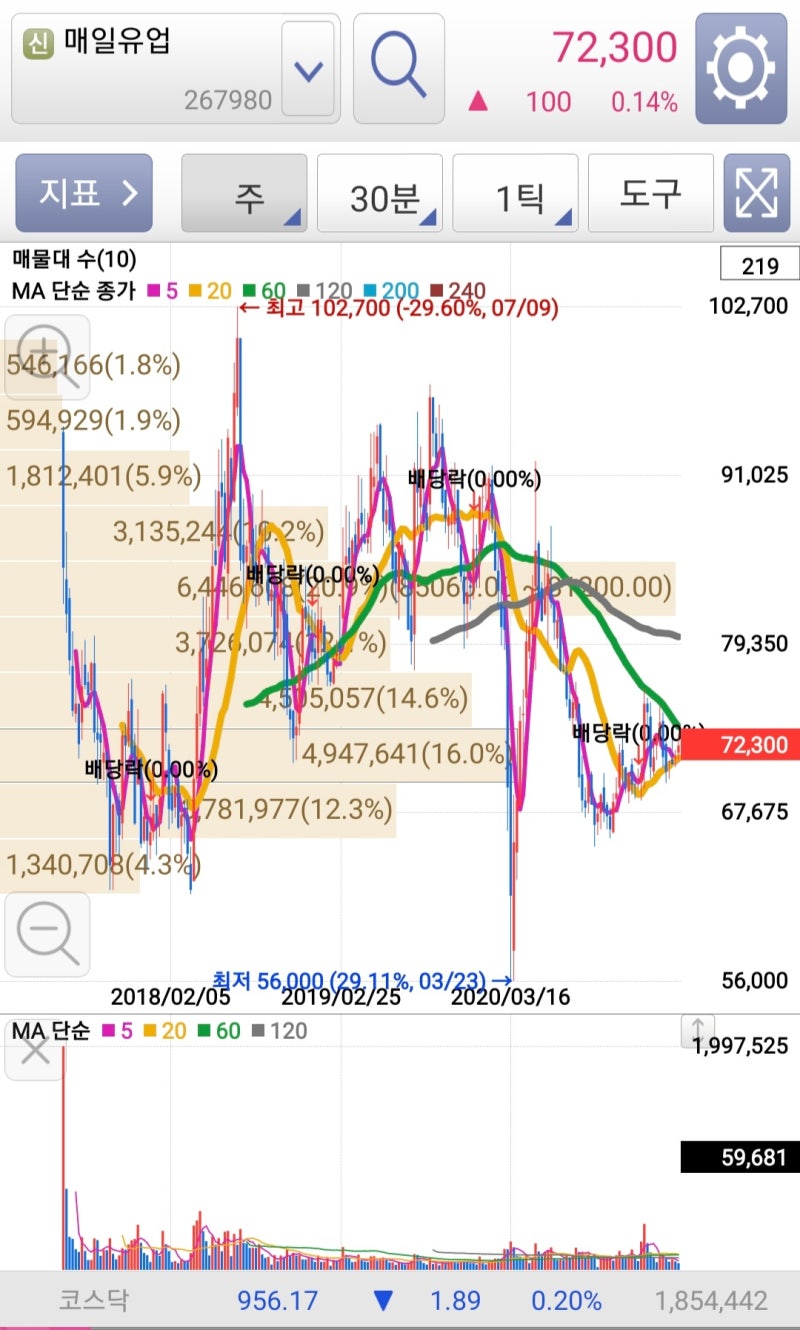20210401 매일유업 주가 (장기간 소외주, 유가공업계는 사양산업인가?) : 네이버 블로그