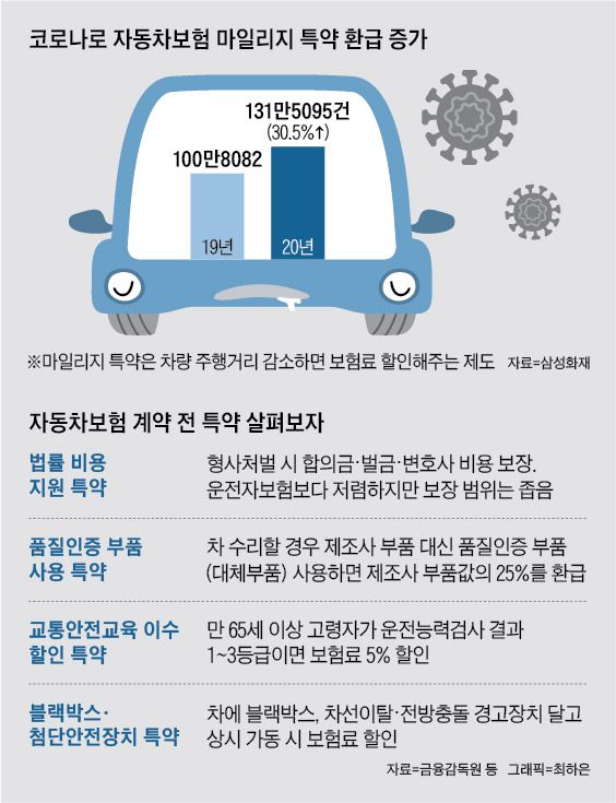 차 운행 줄였더니 보험료 345만원 돌려주네 차 운행 줄였더니 보험료 345만원 돌려주네