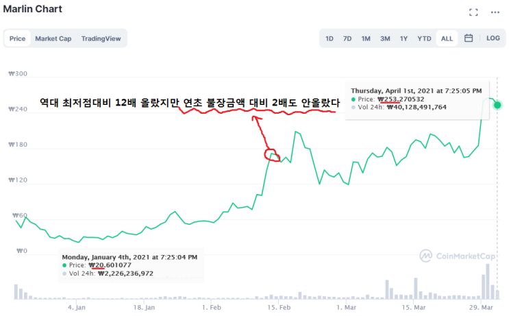  말린프로토콜(POND) 코인불장에 숨어있는 보석