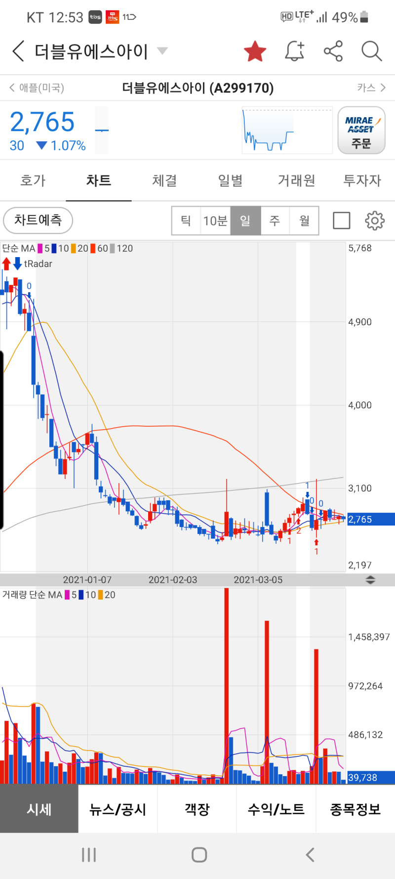바닥중 바닥! 단기 100% 수익도전! 특급재료까지!! : 네이버 블로그