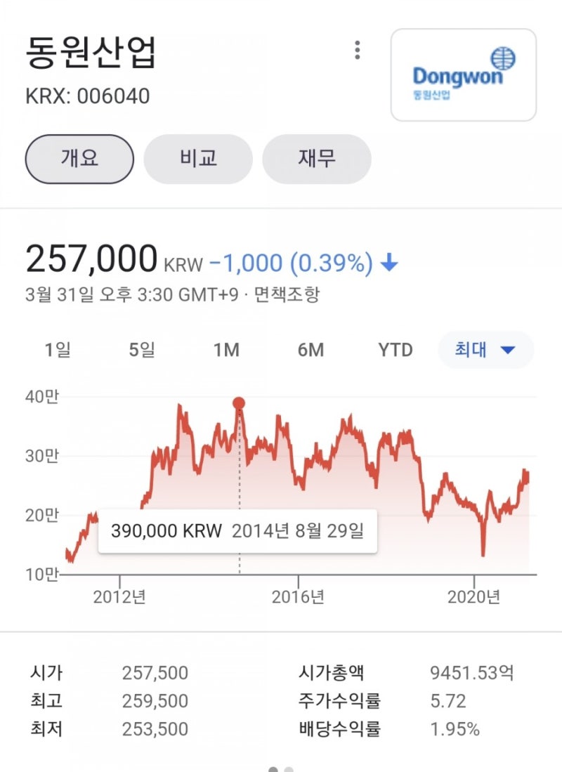 저평가 기업분석: 동원산업 (A:006040) : 네이버 블로그