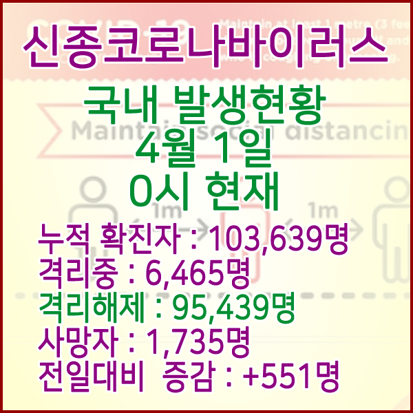  코로나19(코로나바이러스) 4월 1일 0시 국내(해외포함) 발병 103,639명 / 95,439명 완치 격리해제 / 사망자 1,735명