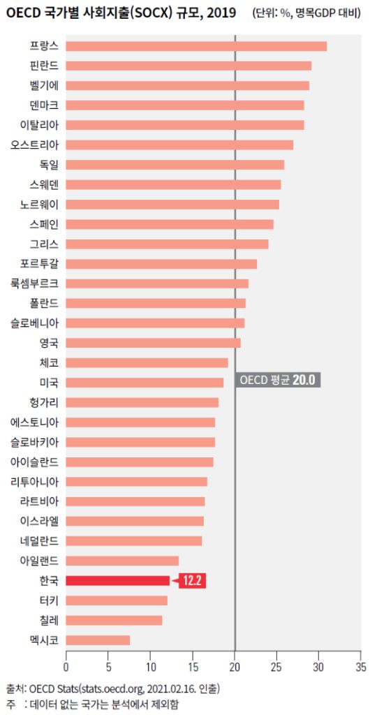 우리나라 사회복지지출 수준, OECD 바닥권 우리나라 사회복지지출 수준, OECD 바닥권