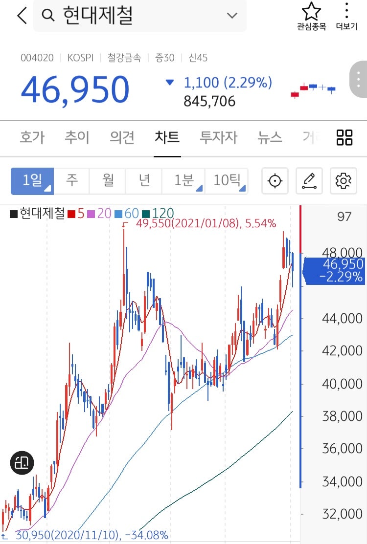 관심종목] 현대제철 : 네이버 블로그