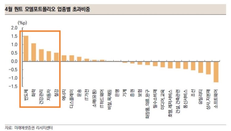  [4월 포트폴리오 전략] 4월 비중확대 업종 및 대표 종목
