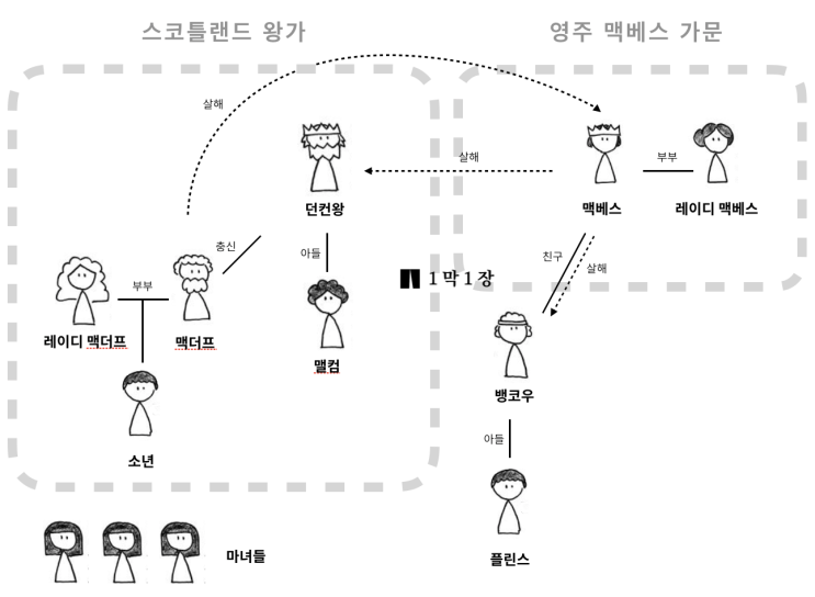  1막1장 드라마 리딩 클래스 희곡 <맥베스> 요약 및 등장인물