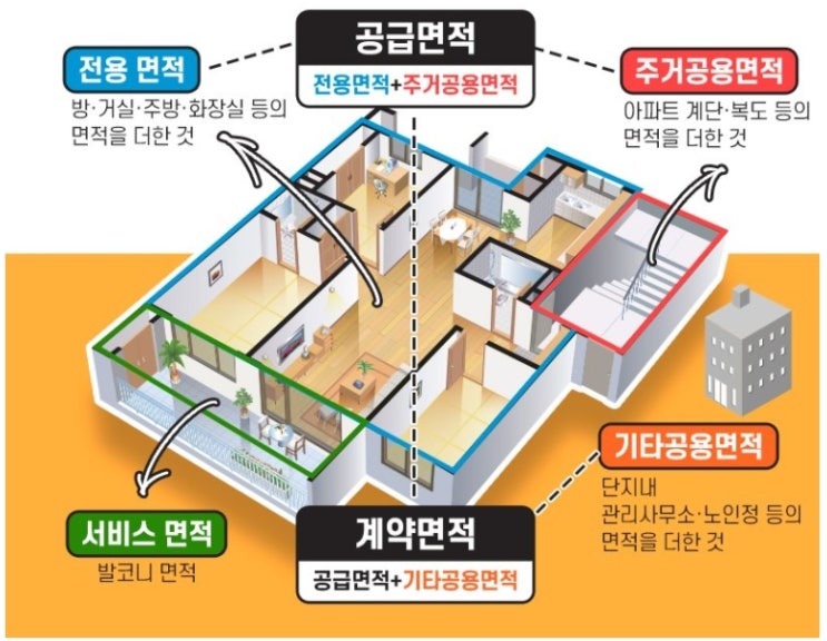  아파트 오피스텔의 분양평단가(3.3제곱미터)계산과 계약면적