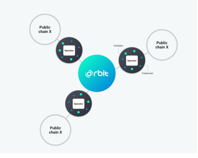  오르빗 체인 Orbit Chain (ORC) 소개