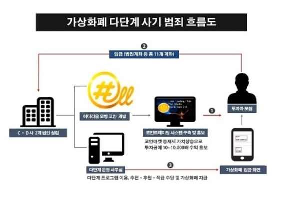 가상화폐 사기(비트코인 다단계 사기 등) 고소 및 처벌